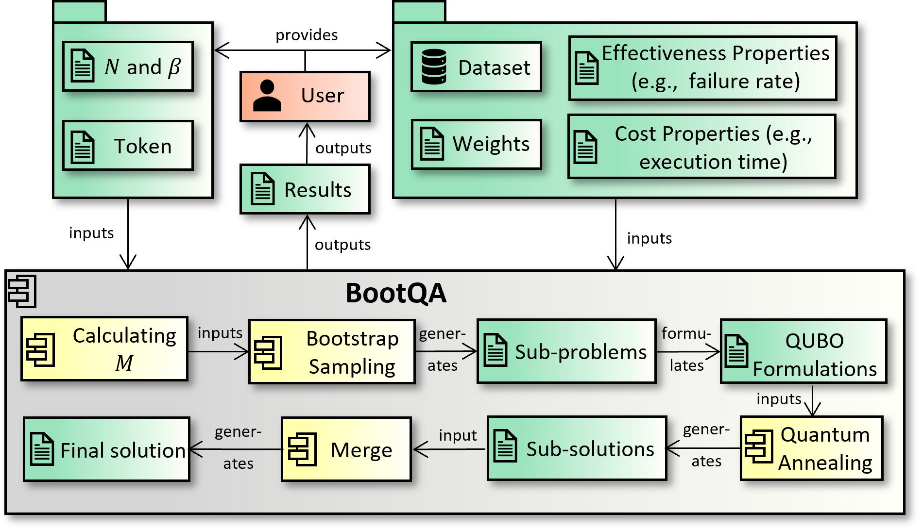 Overview graph of the work