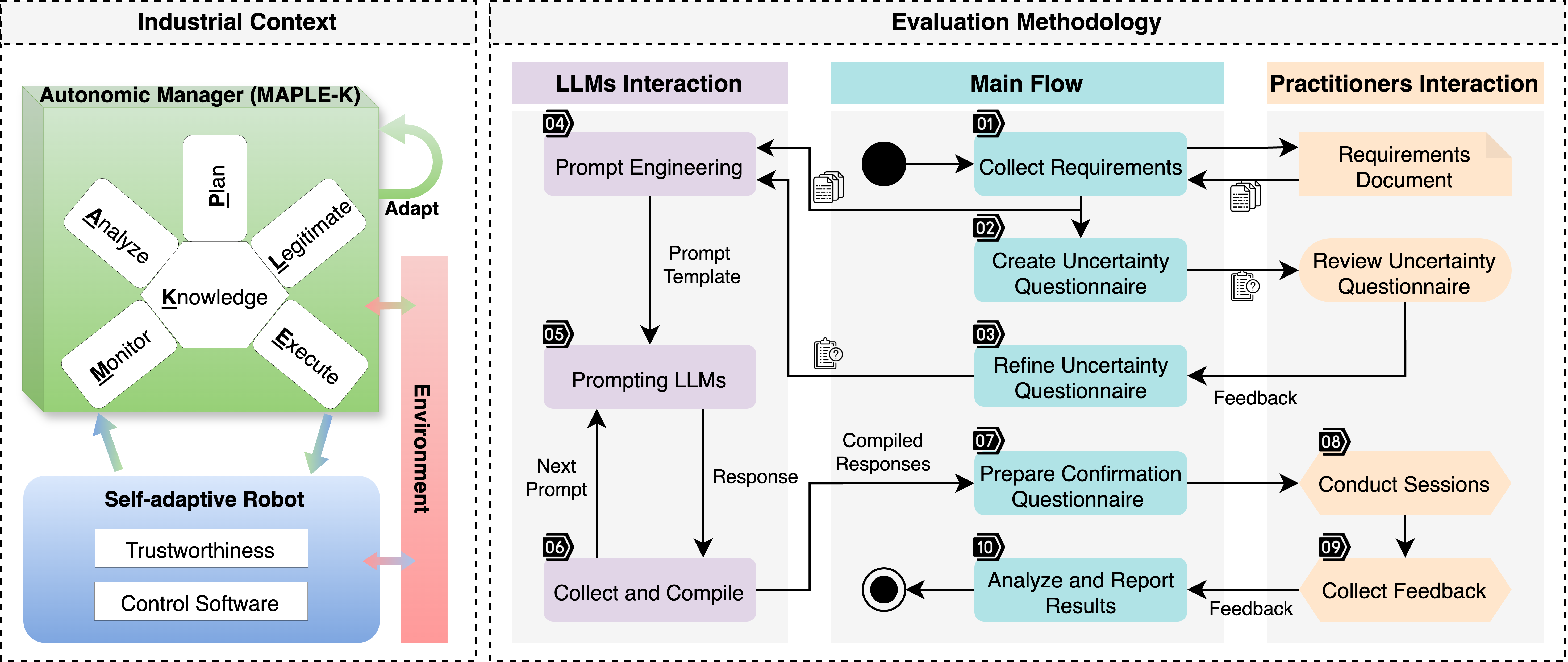 LLM Uncertainty Research Diagram